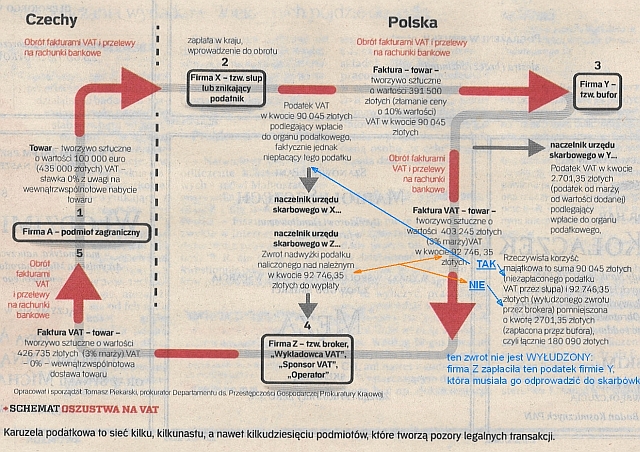 FAŁSZYWY model podwójnej rzekomo straty we VAT FAŁSZYWY model podwójnej rzekomo straty we VAT